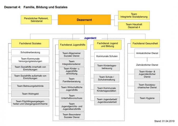 Organigramm Dezernat 4