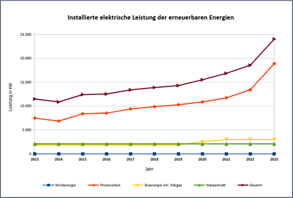 Diagramm: Entwicklung der insgesamt installierten Anlagen zur Nutzung erneuerbarer Energien nach installierter Leistung in der Stadt Jena seit 2013