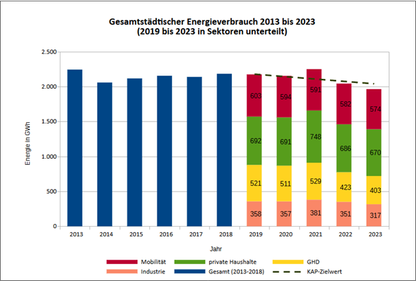 Balkendiagramm: Entwicklung des gesamtstädtischen Energieverbrauchs (2013 bis 2023) und Aufteilung des Energieverbrauchs in Sektoren (2019 bis 2023) 