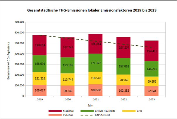 Balkendiagramm:  Entwicklung der THG-Emissionen und Aufteilung der Emissionen in Sektoren (2019 bis 2023)