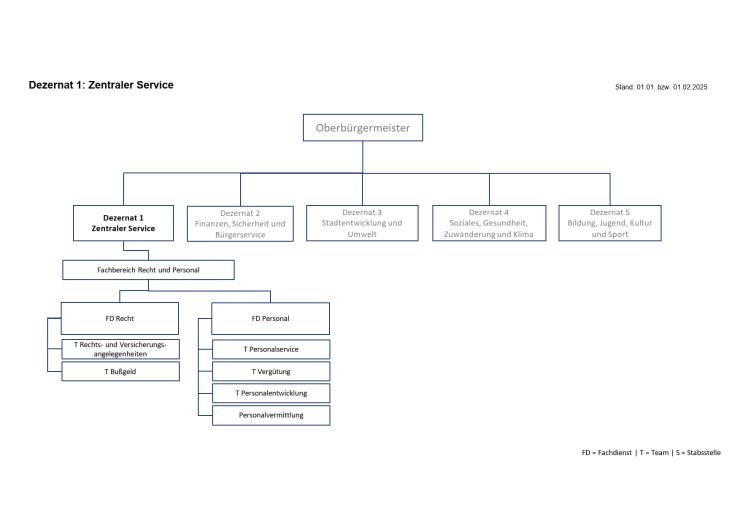 Das Bild zeigt ein Organigramm des Dezernats 1: Zentraler Service, mit dem Stand vom 01.01. bzw. 01.02.2025. Unter Dezernat 1 befindet sich der Fachbereich Recht und Personal mit den beiden Fachdiensten Recht und Personal.
