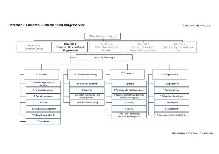 Das Bild zeigt ein Organigramm der Verwaltungsstruktur unter dem Oberbürgermeister mit Stand vom 01.01. bzw. 01.02.2025. Dem Dezernat 2 sind die Fachdienste Finanzen, Feuerwehr, Kommunale Ordnung und Bürgerservice sowie die Stabsstelle der Beauftragten für Smart City untergeordnet.