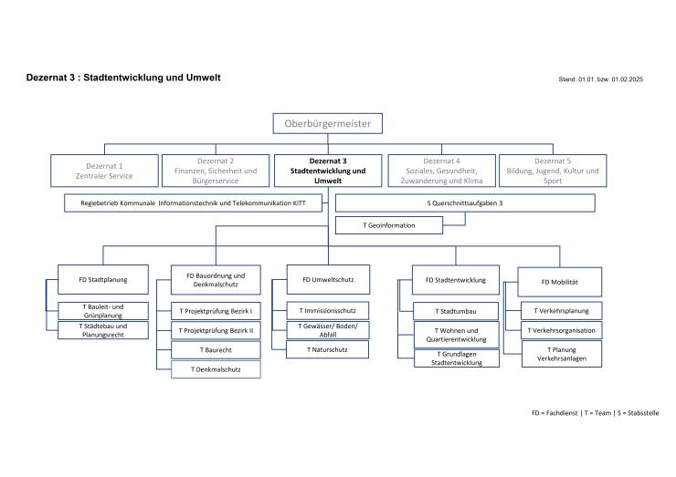 Das Bild zeigt ein Organigramm der Verwaltungsstruktur unter dem Oberbürgermeister mit Stand vom 01.01. bzw. 01.02.2025. Dem Dezernat 3 sind die Fachdienste Stadtplanung, Stadtentwicklung, Umweltschutz, Bauordnung und Denkmalschutz und Mobilität sowie die Stabsstelle Querschnittsaufgaben mit dem Team Geoinformation und der Regiebetrieb Kommunale Informationstechnik und Telekommunikation untergeordnet.