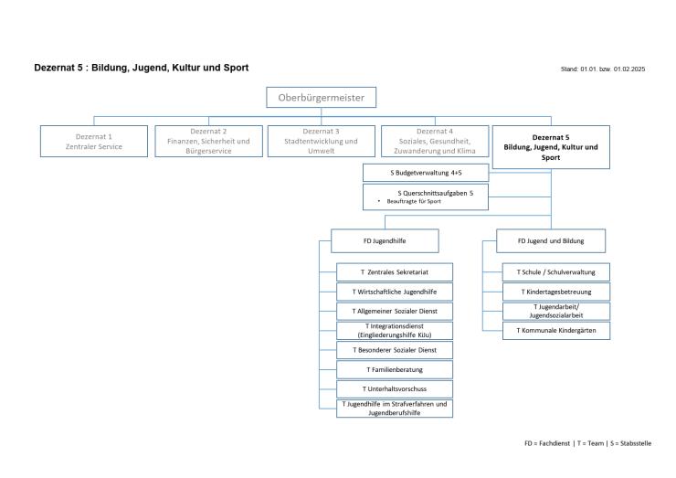 Das Bild zeigt ein Organigramm des Dezernats 5: Bildung, Jugend, Kultur und Sport, mit dem Stand vom 01.01. bzw. 01.02.2025. Unter Dezernat 5 befinden sich zwei Fachdienste. Der FD Jugendhilfe mit Aufgaben wie Allgemeiner Sozialer Dienst, Familienberatung und Unterhaltsvorschuss und dem  FD Jugend und Bildung mit Bereichen wie Schulverwaltung, Kindertagesbetreuung und kommunale Kindergärten. Zudem sind der Dezernatsleitung die Stabstellen Querschnittsaufgaben 5 und Budgetverwaltung 4 und 5 unterstellt.