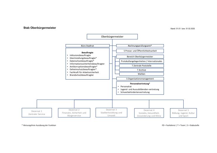 Das Bild zeigt ein Organigramm der Verwaltungsstruktur unter dem Oberbürgermeister mit Stand vom 01.01. bzw. 01.02.2025. Unter dem Oberbürgermeister gibt es verschiedene Stabsstellen, darunter das Büro Stadtrat, Beauftragten für Themen wie Inklusion, Datenschutz und Brandschutz, Gleichstellung,  Antikorruption, Informationssicherheit sowie weitere Funktionen wie Pressearbeit, Organisationsmanagement und Personalvertretung.