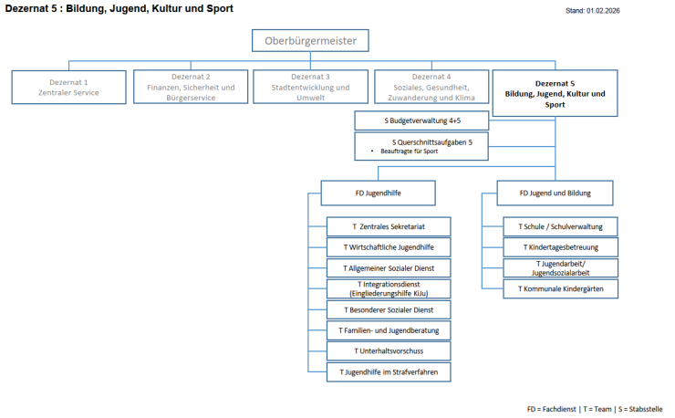 Das Organigramm zeigt die Struktur des Dezernat 5