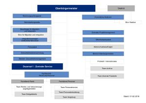 Organigramm Dezernat 1