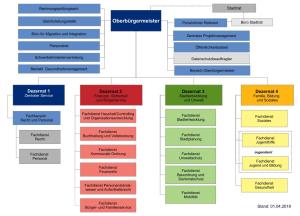 Organigramm Stadtverwaltung Jena