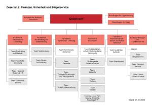 Organigramm Dezernat 2
