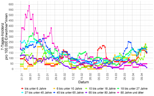 Grafik mit der 7 Tage Inzidenz nach Altersgruppen, zu sehen sind mehrere Kurven