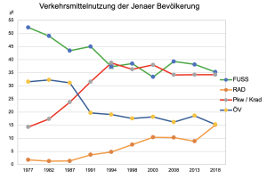 Eine Tabelle mit verschiedenen Kurven