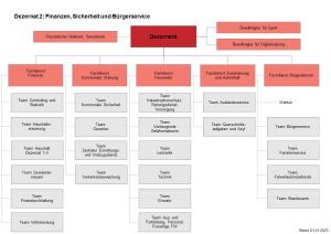 Organigramm Dezernat 2, Stand 01.01.2023