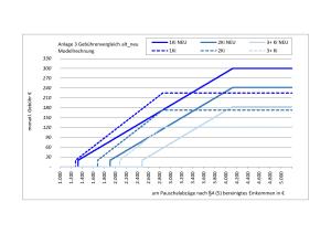 Grafik Kindergartengebühren