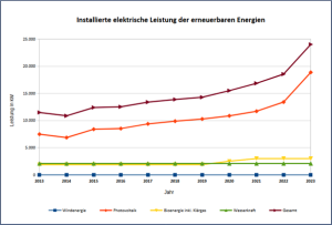 Diagramm: Entwicklung der insgesamt installierten Anlagen zur Nutzung erneuerbarer Energien nach installierter Leistung in der Stadt Jena seit 2013