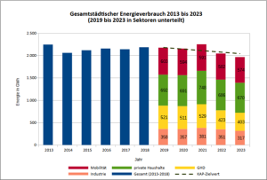 Balkendiagramm: Entwicklung des gesamtstädtischen Energieverbrauchs (2013 bis 2023) und Aufteilung des Energieverbrauchs in Sektoren (2019 bis 2023) 