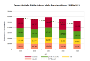 Balkendiagramm:  Entwicklung der THG-Emissionen und Aufteilung der Emissionen in Sektoren (2019 bis 2023)