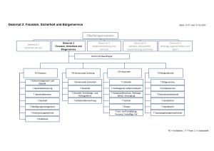 Das Bild zeigt ein Organigramm der Verwaltungsstruktur unter dem Oberbürgermeister mit Stand vom 01.01. bzw. 01.02.2025. Dem Dezernat 2 sind die Fachdienste Finanzen, Feuerwehr, Kommunale Ordnung und Bürgerservice sowie die Stabsstelle der Beauftragten für Smart City untergeordnet.