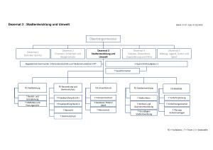 Das Bild zeigt ein Organigramm der Verwaltungsstruktur unter dem Oberbürgermeister mit Stand vom 01.01. bzw. 01.02.2025. Dem Dezernat 3 sind die Fachdienste Stadtplanung, Stadtentwicklung, Umweltschutz, Bauordnung und Denkmalschutz und Mobilität sowie die Stabsstelle Querschnittsaufgaben mit dem Team Geoinformation und der Regiebetrieb Kommunale Informationstechnik und Telekommunikation untergeordnet.