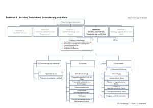 Das Bild zeigt ein Organigramm der Verwaltungsstruktur unter dem Oberbürgermeister mit Stand vom 01.01. bzw. 01.02.2025. Unter dem Dezernat 4 sind die Stabsstellen Querschnittsaufgaben 4 und Klima sowie die Fachdienste Zuwanderungen und Aufenthalt, Fachdienst Gesundheit und dem Fachdienst Soziales untergeordnet.