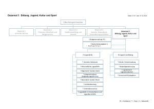 Das Bild zeigt ein Organigramm des Dezernats 5: Bildung, Jugend, Kultur und Sport, mit dem Stand vom 01.01. bzw. 01.02.2025. Unter Dezernat 5 befinden sich zwei Fachdienste. Der FD Jugendhilfe mit Aufgaben wie Allgemeiner Sozialer Dienst, Familienberatung und Unterhaltsvorschuss und dem  FD Jugend und Bildung mit Bereichen wie Schulverwaltung, Kindertagesbetreuung und kommunale Kindergärten. Zudem sind der Dezernatsleitung die Stabstellen Querschnittsaufgaben 5 und Budgetverwaltung 4 und 5 unterstellt.
