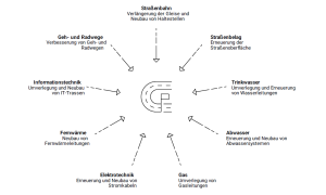 Übersicht, welche Maßnahmen zum grundhaften Ausbau der Naumburger Straße gehören