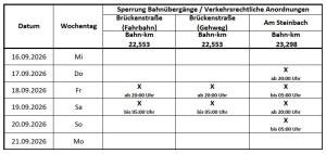 Auflistung  Sperrzeiten: Bahnübergänge Brückenstraße und Am Steinbach