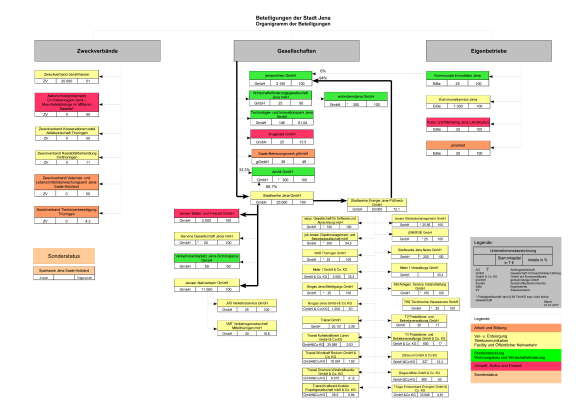 Organigramm der Beteiligungen der Stadt Jena