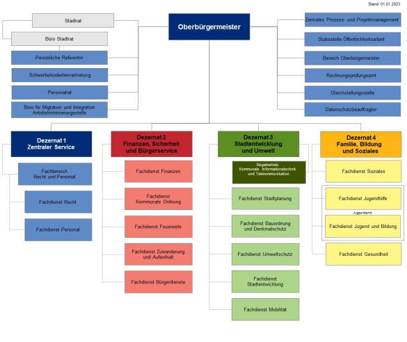 Organigramm der Stadtverwaltung