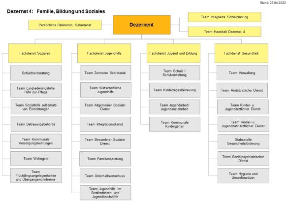 Organigramm Dezernat 4