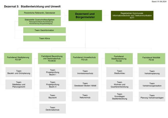 Organigramm Dezernat 3