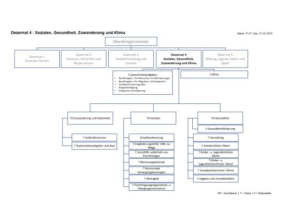 Das Bild zeigt ein Organigramm der Verwaltungsstruktur unter dem Oberbürgermeister mit Stand vom 01.01. bzw. 01.02.2025. Unter dem Dezernat 4 sind die Stabsstellen Querschnittsaufgaben 4 und Klima sowie die Fachdienste Zuwanderungen und Aufenthalt, Fachdienst Gesundheit und dem Fachdienst Soziales untergeordnet.