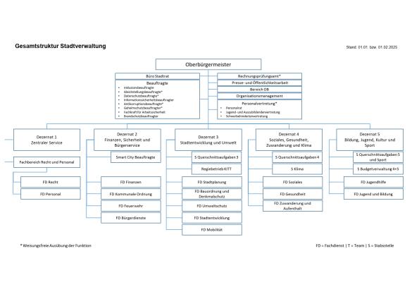 Das Bild zeigt ein Organigramm des Dezernats 5: Bildung, Jugend, Kultur und Sport, mit dem Stand vom 01.01. bzw. 01.02.2025. Unter Dezernat 5 befinden sich zwei Fachdienste. Der FD Jugendhilfe mit Aufgaben wie Allgemeiner Sozialer Dienst, Familienberatung und Unterhaltsvorschuss und dem  FD Jugend und Bildung mit Bereichen wie Schulverwaltung, Kindertagesbetreuung und kommunale Kindergärten. Zudem sind der Dezernatsleitung die Stabstellen Querschnittsaufgaben 5 und Budgetverwaltung 4 und 5 unterstellt.